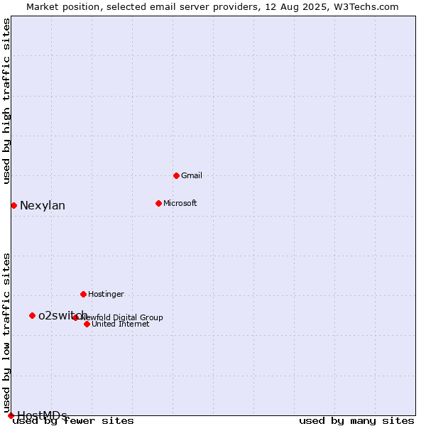 Market position of o2switch vs. Nexylan vs. HostMDs