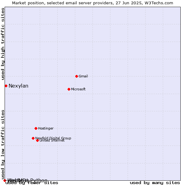 Market position of Nexylan vs. HostMDs vs. Webhost Python