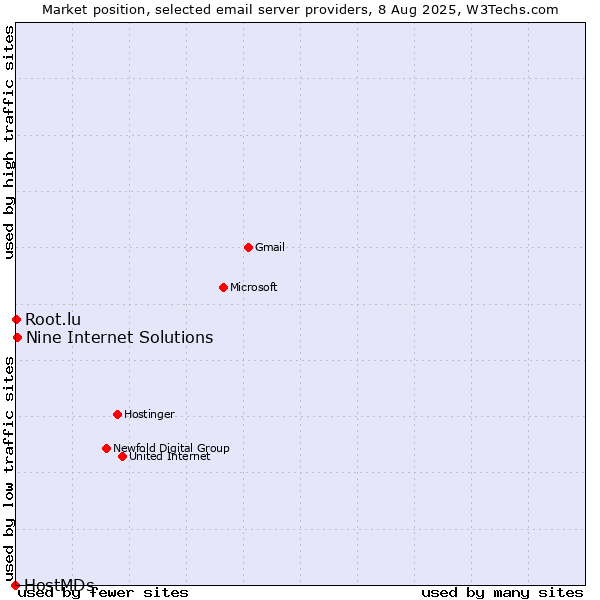 Market position of Nine Internet Solutions vs. Root.lu vs. HostMDs