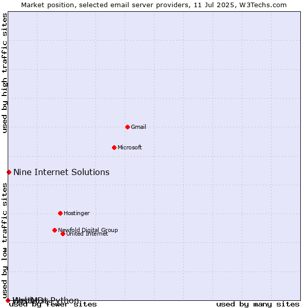 Market position of Nine Internet Solutions vs. HostMDs vs. Webhost Python