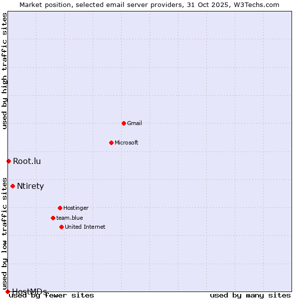 Market position of Ntirety vs. Root.lu vs. HostMDs