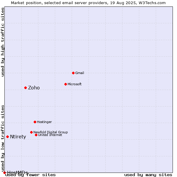 Market position of Zoho vs. Ntirety vs. HostMDs