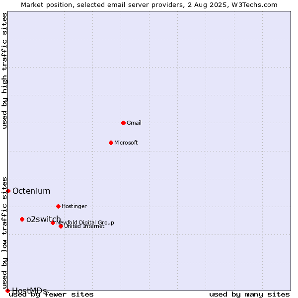 Market position of o2switch vs. Octenium vs. HostMDs