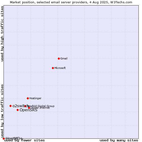 Market position of OpenSRS vs. o2switch vs. HostMDs