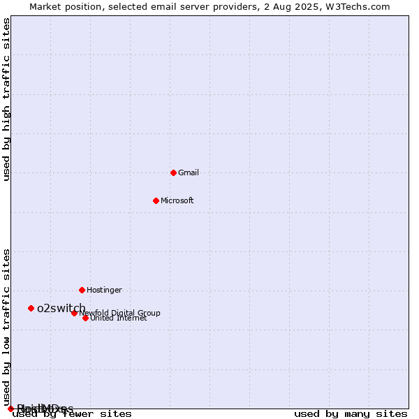 Market position of o2switch vs. HostMDs vs. Raidboxes