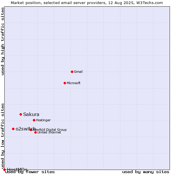 Market position of Sakura vs. o2switch vs. HostMDs