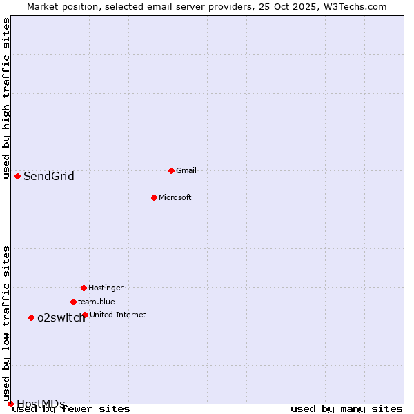 Market position of o2switch vs. SendGrid vs. HostMDs