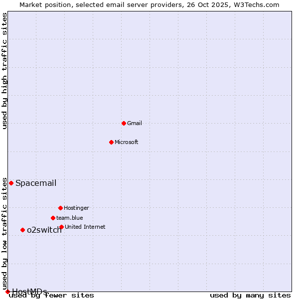 Market position of o2switch vs. Spacemail vs. HostMDs