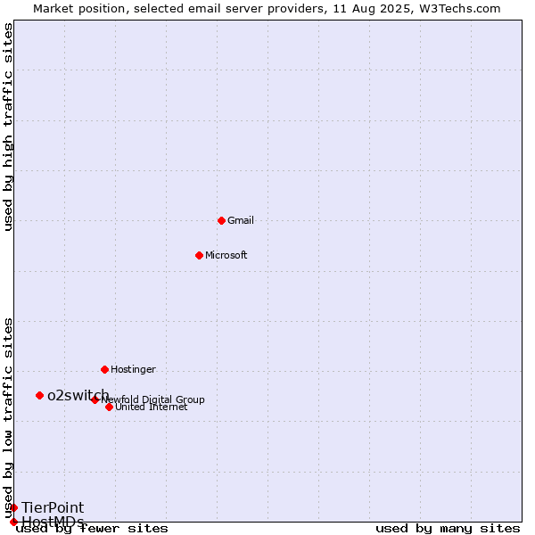 Market position of o2switch vs. TierPoint vs. HostMDs