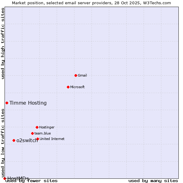 Market position of o2switch vs. Timme Hosting vs. HostMDs