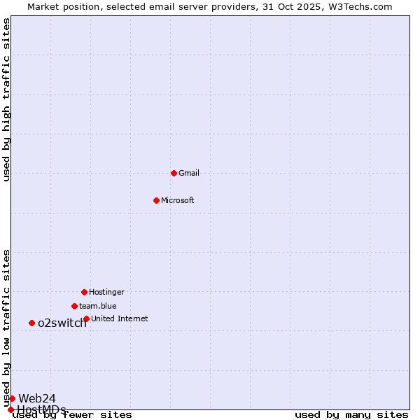 Market position of o2switch vs. Web24 vs. HostMDs