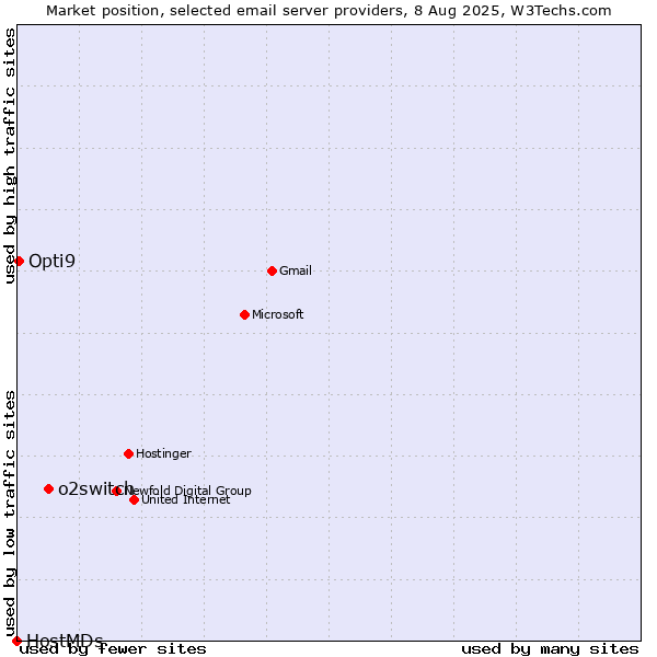 Market position of o2switch vs. Opti9 vs. HostMDs