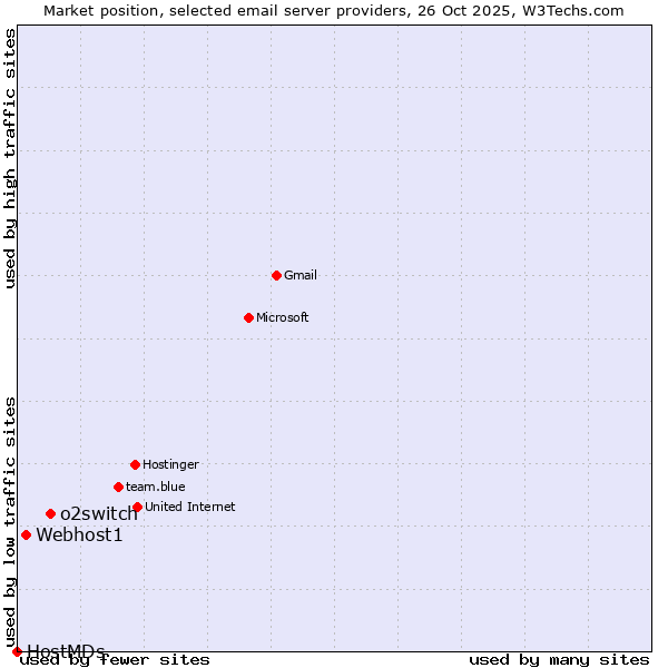 Market position of o2switch vs. Webhost1 vs. HostMDs