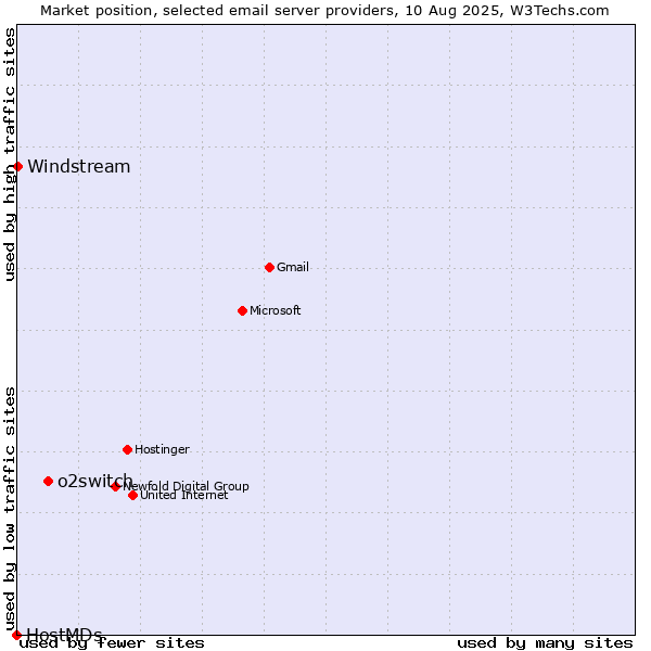 Market position of o2switch vs. Windstream vs. HostMDs