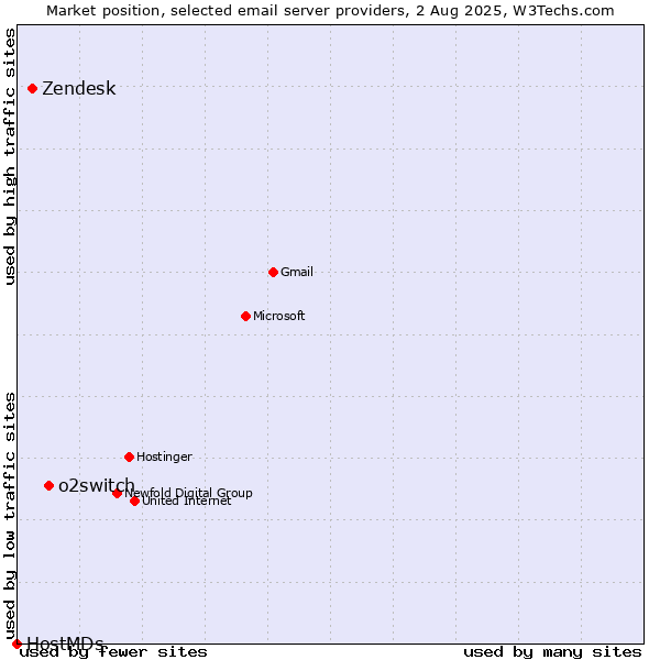 Market position of o2switch vs. Zendesk vs. HostMDs