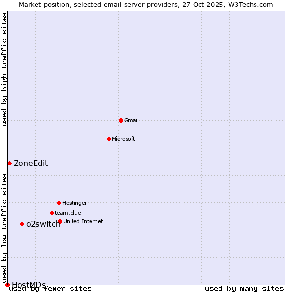 Market position of o2switch vs. ZoneEdit vs. HostMDs