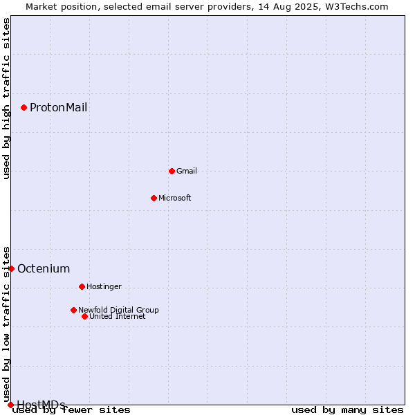 Market position of ProtonMail vs. Octenium vs. HostMDs