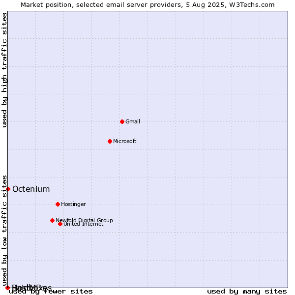 Market position of Octenium vs. HostMDs vs. Raidboxes