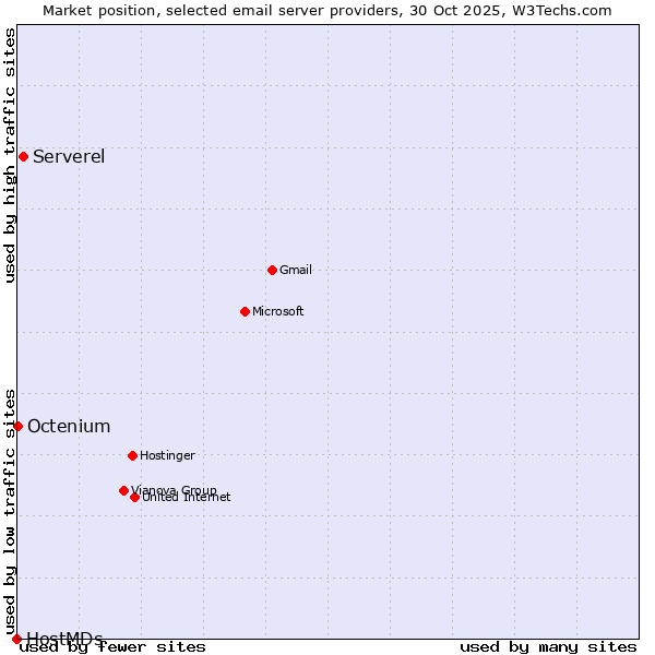 Market position of Serverel vs. Octenium vs. HostMDs