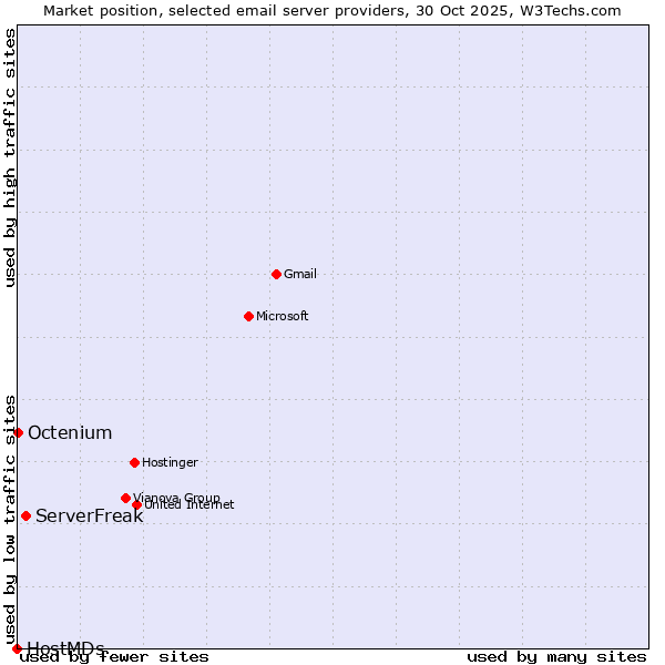 Market position of ServerFreak vs. Octenium vs. HostMDs