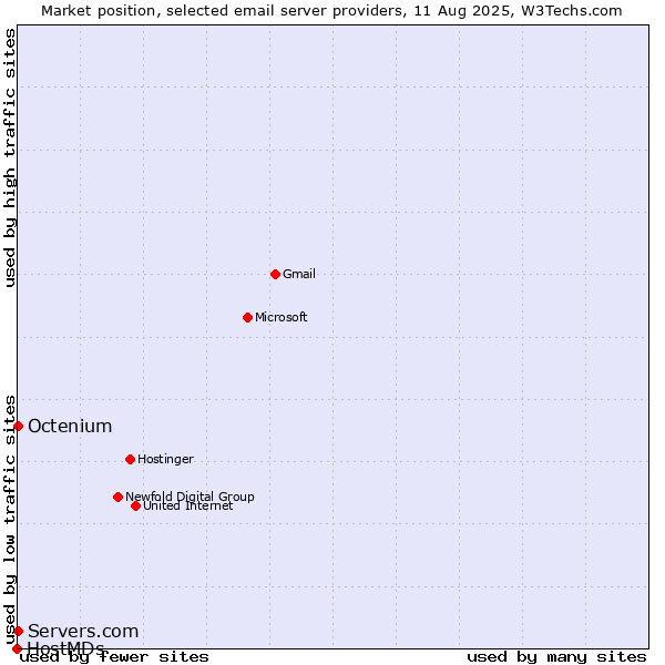 Market position of Octenium vs. Servers.com vs. HostMDs