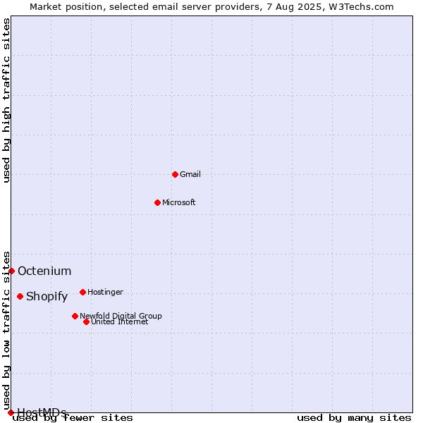Market position of Shopify vs. Octenium vs. HostMDs
