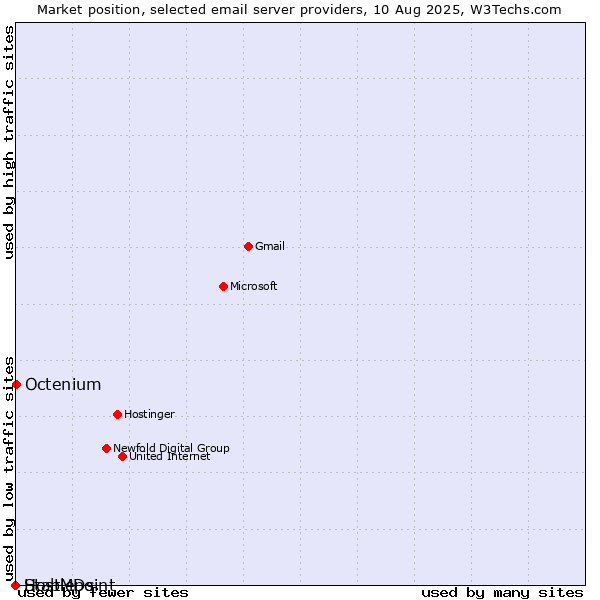 Market position of Octenium vs. HostMDs vs. Stablepoint