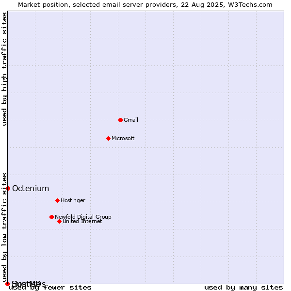 Market position of Octenium vs. Sunrise vs. HostMDs