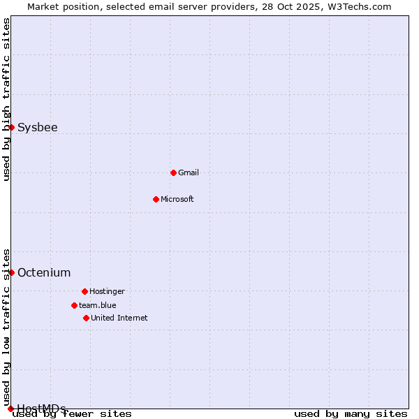 Market position of Sysbee vs. Octenium vs. HostMDs