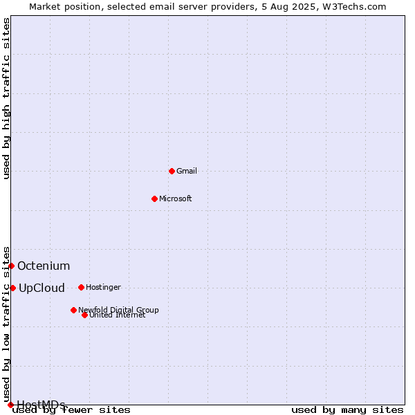 Market position of UpCloud vs. Octenium vs. HostMDs