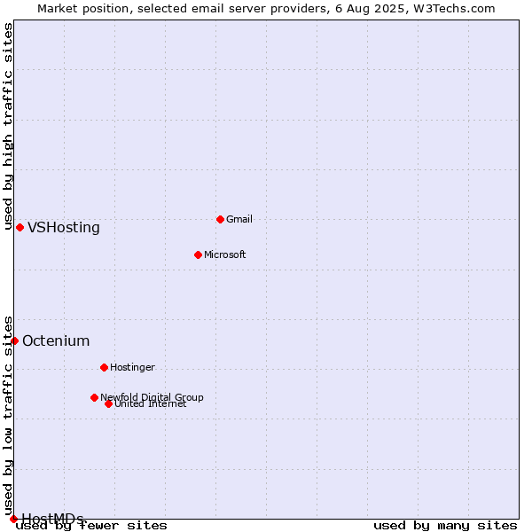 Market position of VSHosting vs. Octenium vs. HostMDs