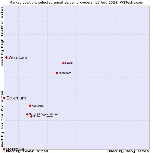 Market position of Web.com vs. Octenium vs. HostMDs