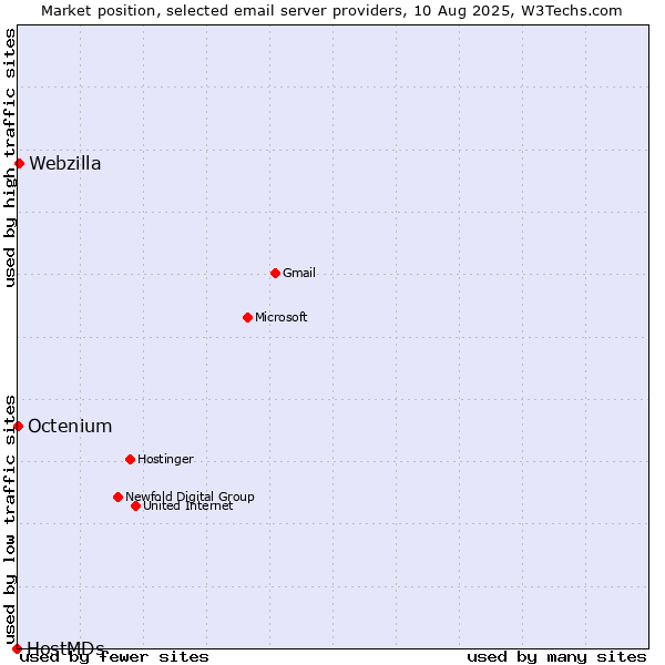 Market position of Webzilla vs. Octenium vs. HostMDs