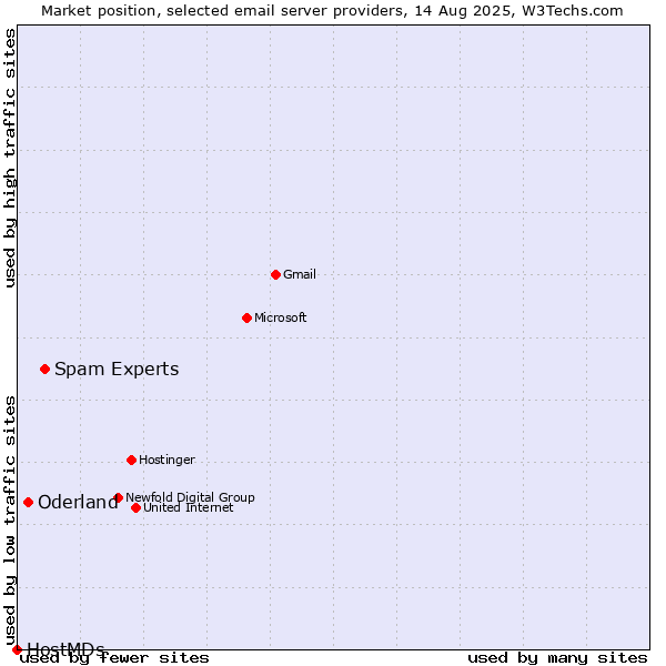 Market position of Spam Experts vs. Oderland vs. HostMDs