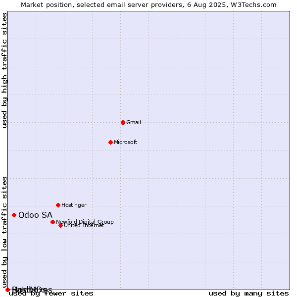 Market position of Odoo SA vs. Raidboxes vs. HostMDs