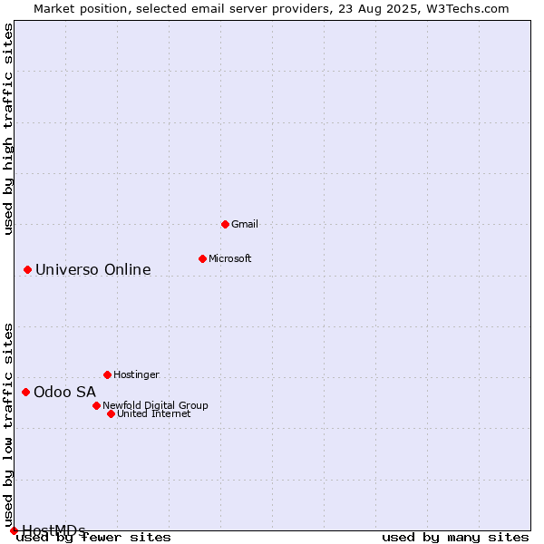 Market position of Universo Online vs. Odoo SA vs. HostMDs