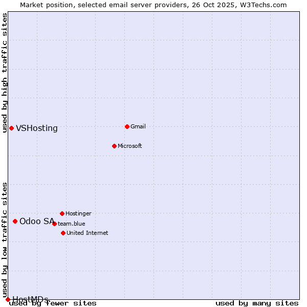 Market position of Odoo SA vs. VSHosting vs. HostMDs