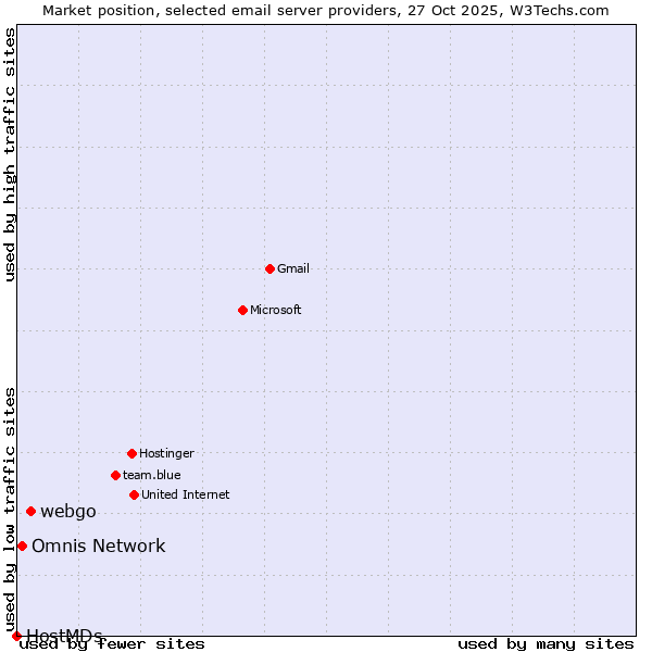 Market position of webgo vs. Omnis Network vs. HostMDs