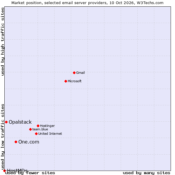 Market position of One.com vs. Opalstack vs. HostMDs