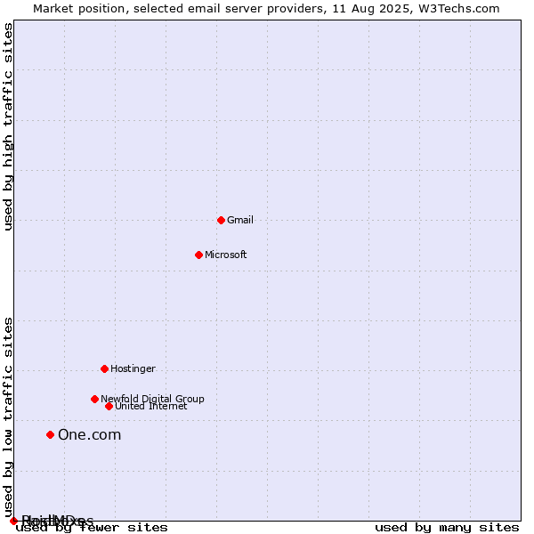 Market position of One.com vs. Raidboxes vs. HostMDs
