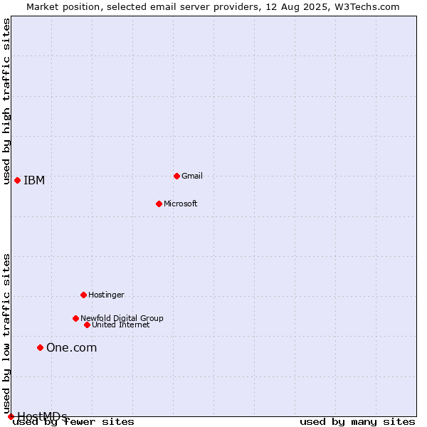 Market position of One.com vs. IBM vs. HostMDs