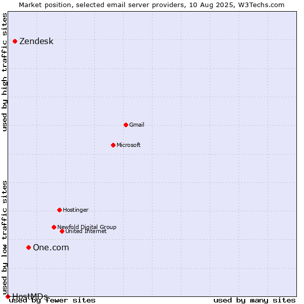 Market position of One.com vs. Zendesk vs. HostMDs