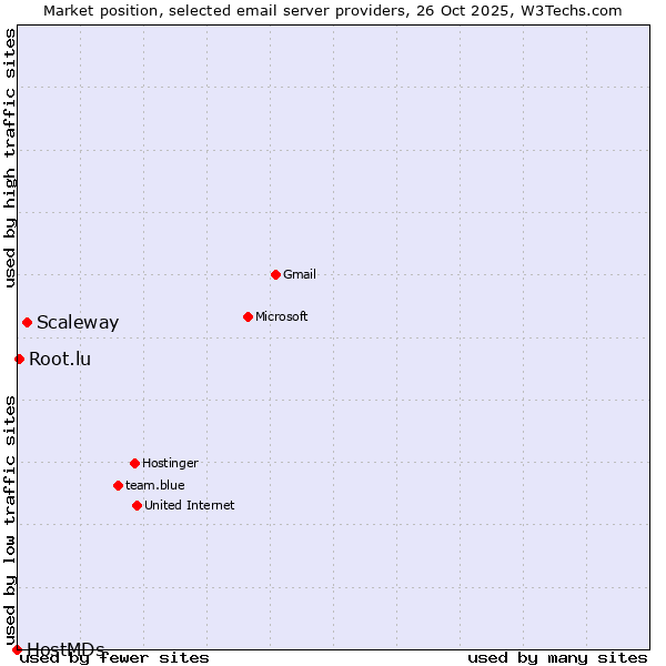 Market position of Scaleway vs. Root.lu vs. HostMDs