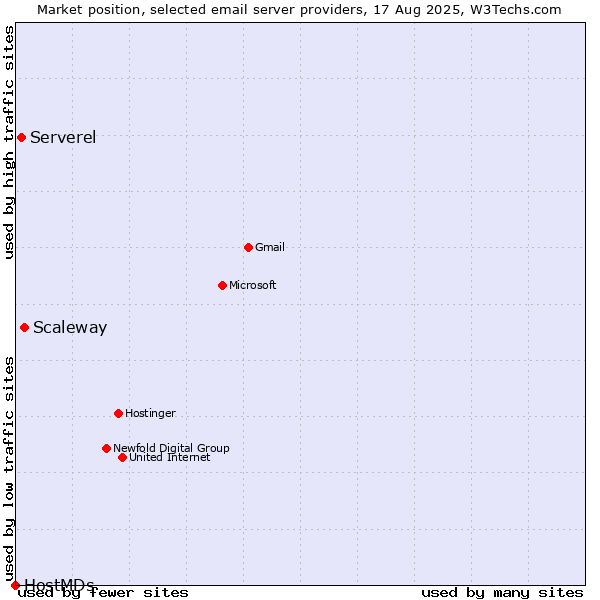 Market position of Scaleway vs. Serverel vs. HostMDs
