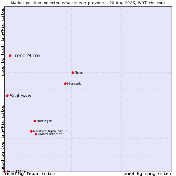 Market position of Trend Micro vs. Scaleway vs. HostMDs