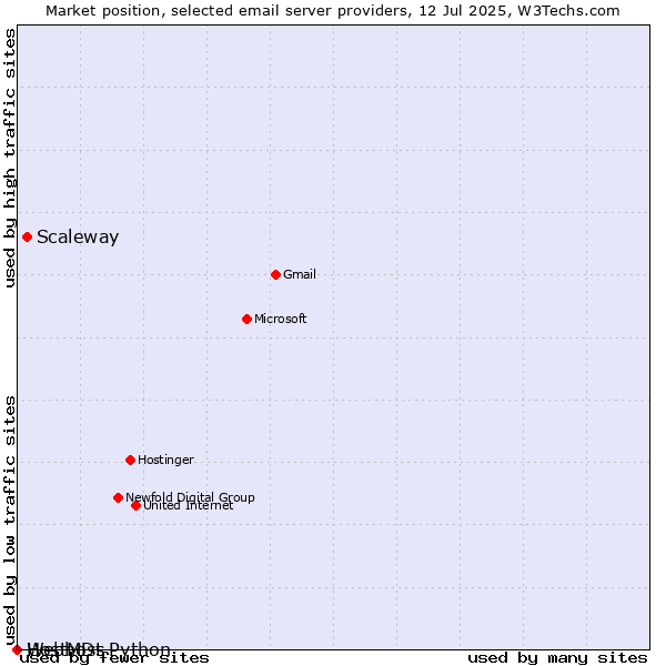 Market position of Scaleway vs. HostMDs vs. Webhost Python