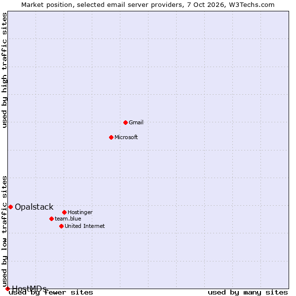 Market position of Opalstack vs. HostMDs