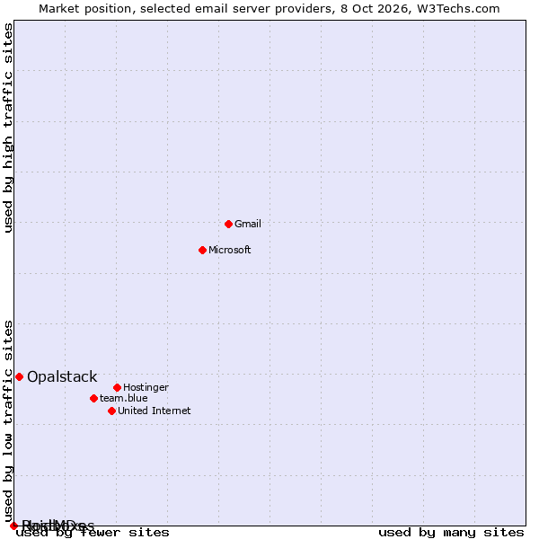 Market position of Opalstack vs. Raidboxes vs. HostMDs