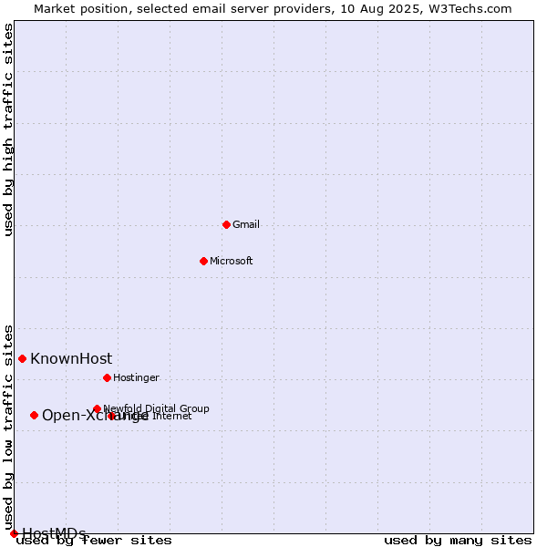 Market position of Open-Xchange vs. KnownHost vs. HostMDs