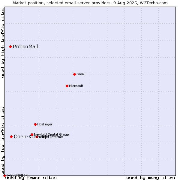 Market position of Open-Xchange vs. ProtonMail vs. HostMDs